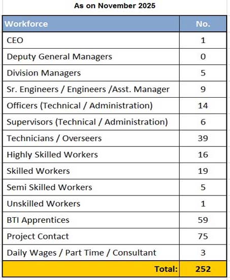 Employees